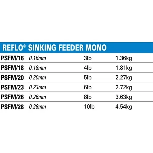 PRESTON INNOVATIONS REFLO SINKING FEEDER MONO 0.26MM 8LB 3.63KG 150M PSFM 26